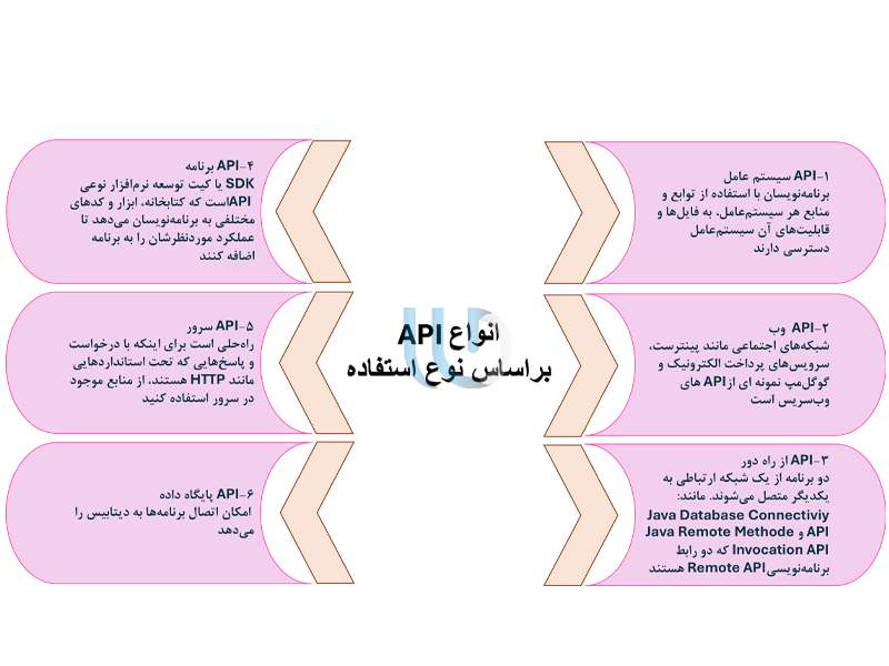 کاربرد انواع API