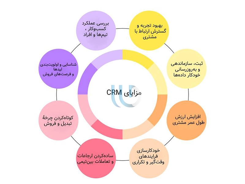 CRM چیست؟ کاربردهای سی آر ام